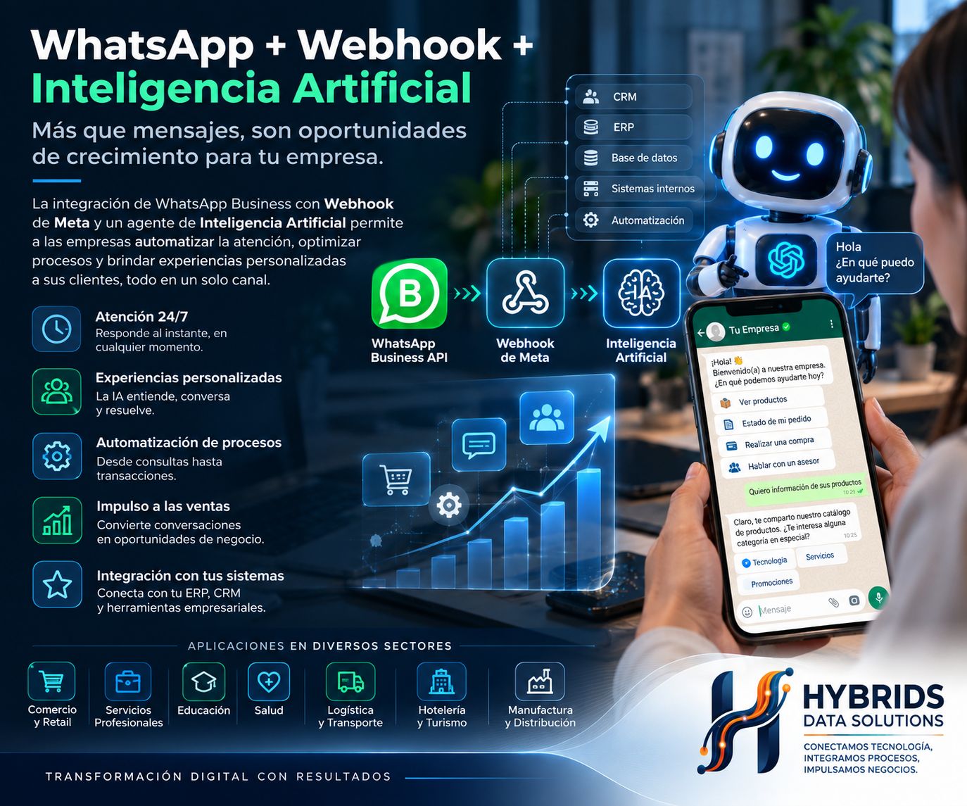 Infografía de Hybrids Data Solutions: WhatsApp + Webhook + Inteligencia Artificial integrados con CRM, ERP, bases de datos, sistemas internos y automatización
